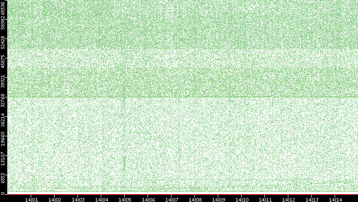 Src. Port vs. Time
