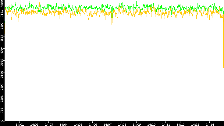 Entropy of Port vs. Time