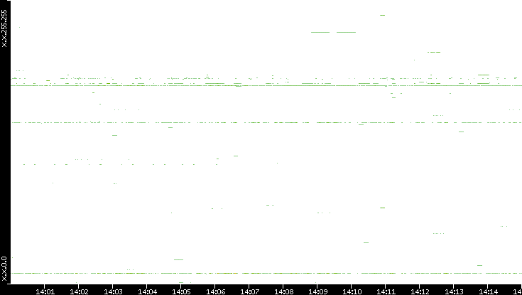 Dest. IP vs. Time