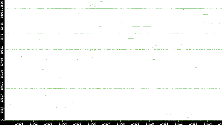 Src. Port vs. Time
