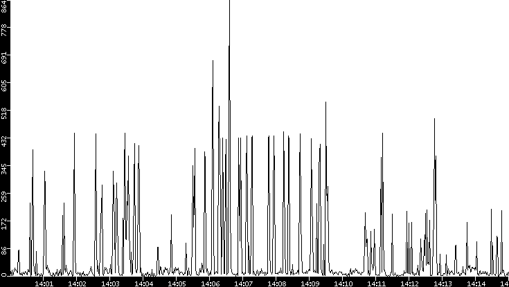 Throughput vs. Time