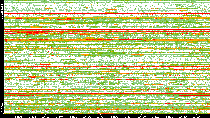 Dest. IP vs. Time