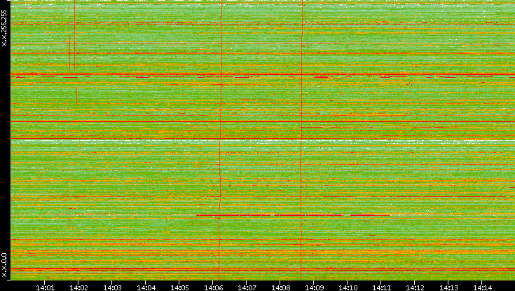 Dest. IP vs. Time