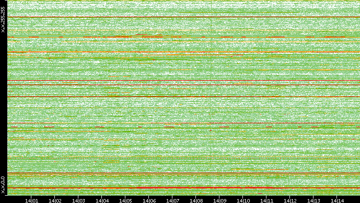 Src. IP vs. Time