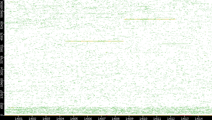 Dest. Port vs. Time