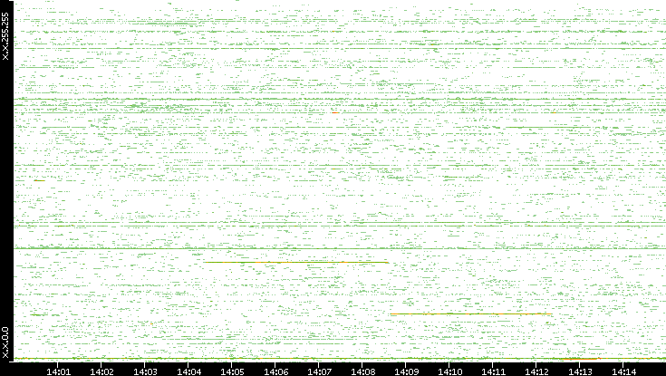 Src. IP vs. Time