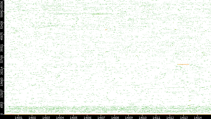 Src. Port vs. Time