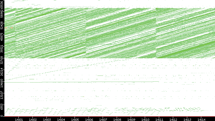 Dest. Port vs. Time
