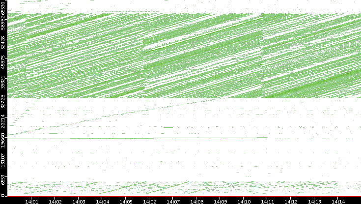 Src. Port vs. Time