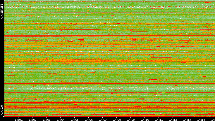 Src. IP vs. Time