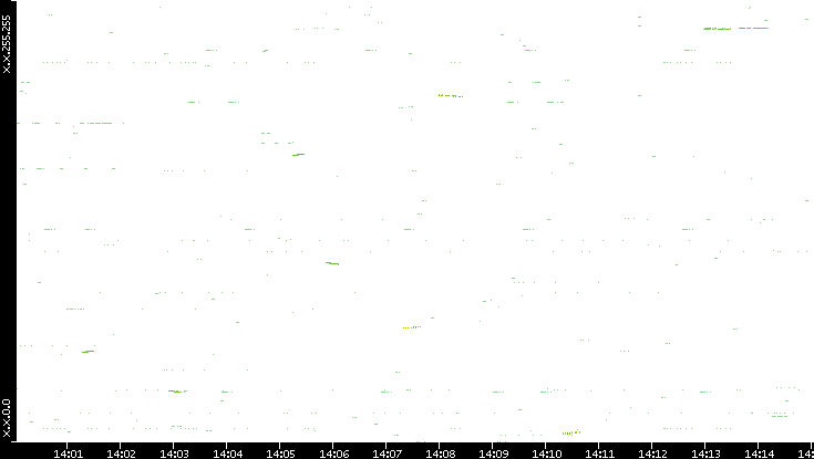 Dest. IP vs. Time