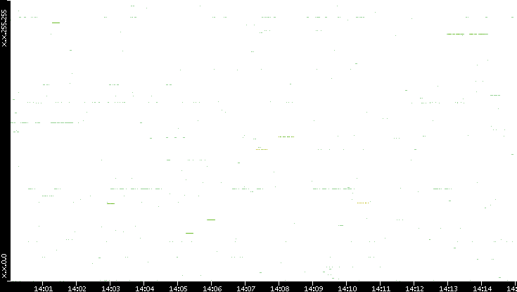 Src. IP vs. Time