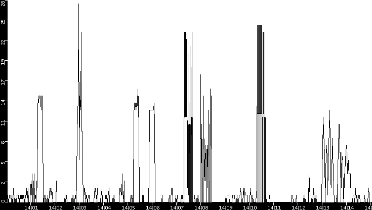Throughput vs. Time