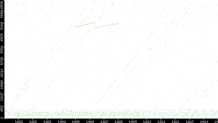 Src. Port vs. Time