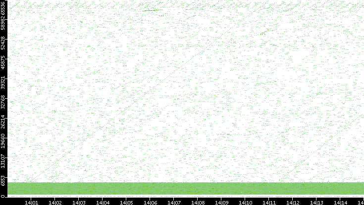 Src. Port vs. Time