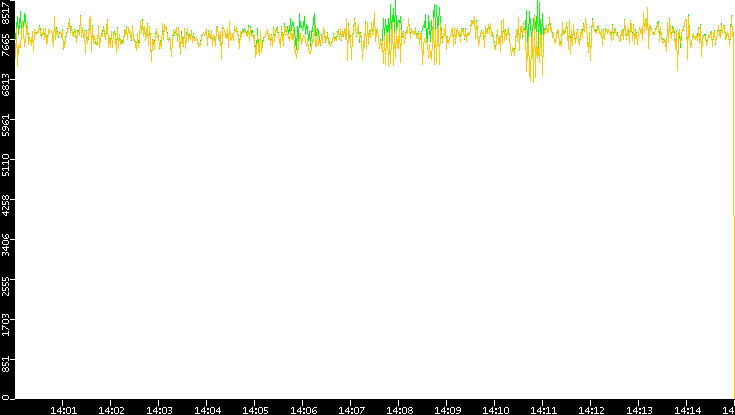 Entropy of Port vs. Time