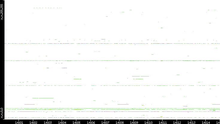 Dest. IP vs. Time