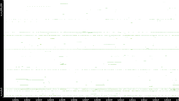 Src. IP vs. Time