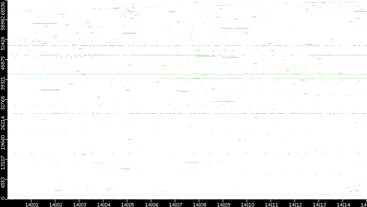 Src. Port vs. Time