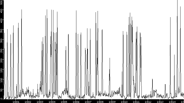 Throughput vs. Time