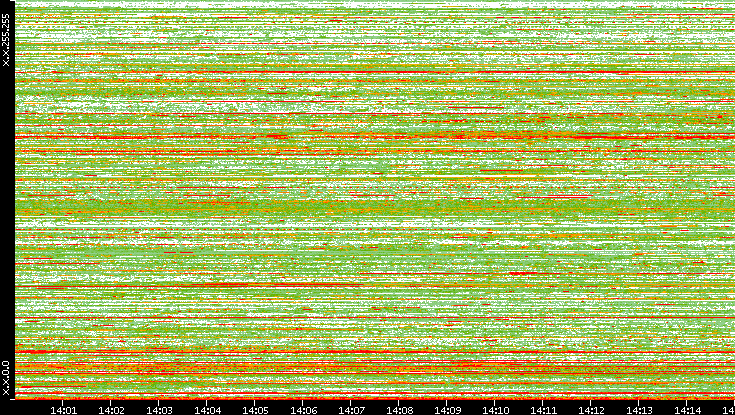 Src. IP vs. Time