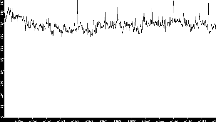 Average Packet Size vs. Time