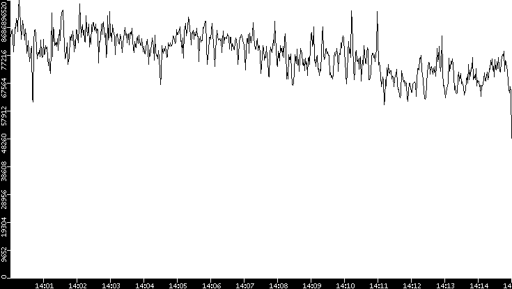 Throughput vs. Time
