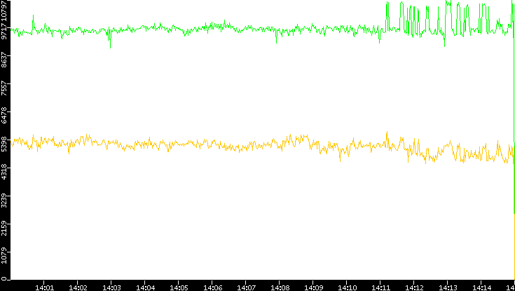 Entropy of Port vs. Time