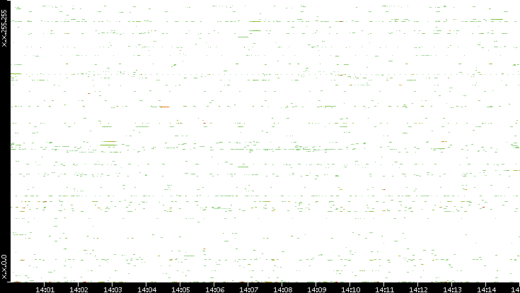 Src. IP vs. Time