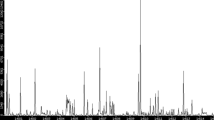 Throughput vs. Time