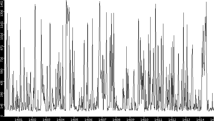 Average Packet Size vs. Time