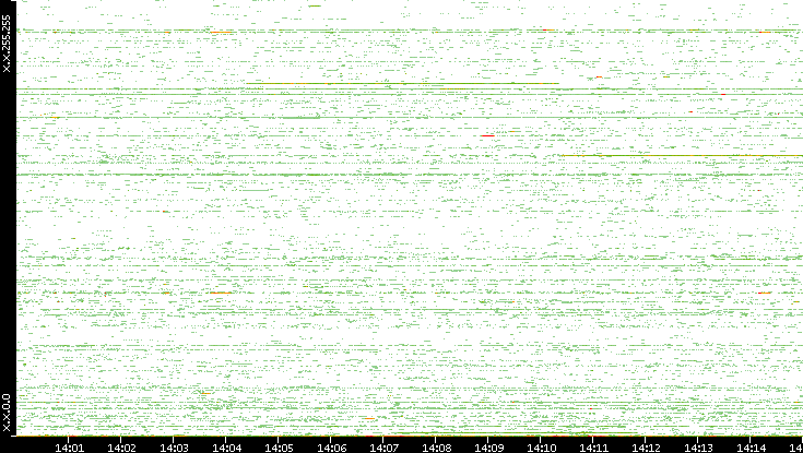 Src. IP vs. Time