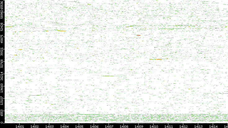Src. Port vs. Time