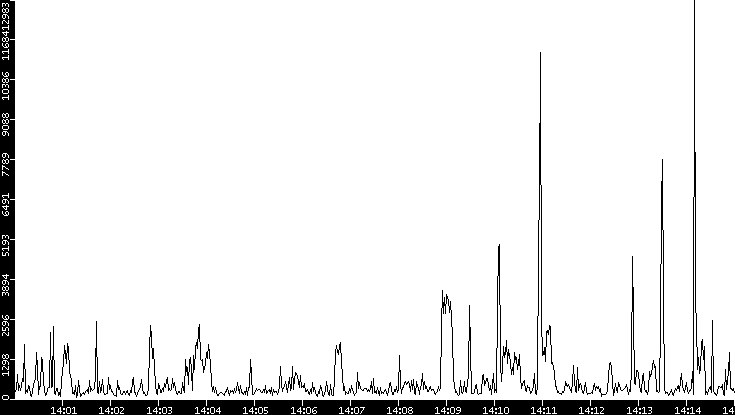 Throughput vs. Time