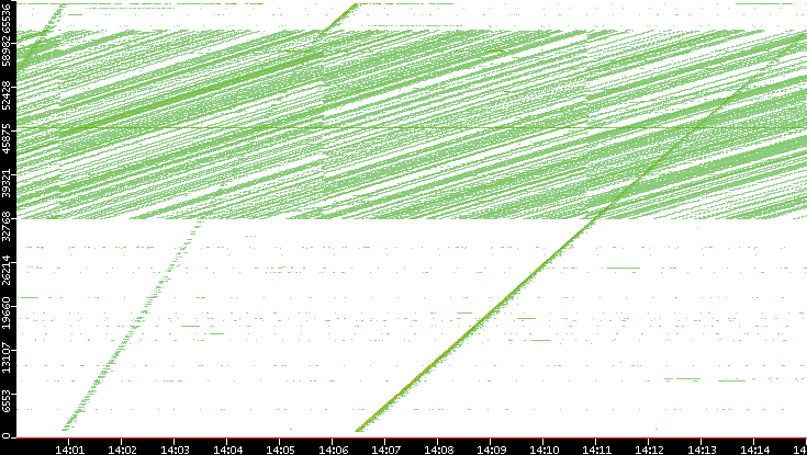 Dest. Port vs. Time