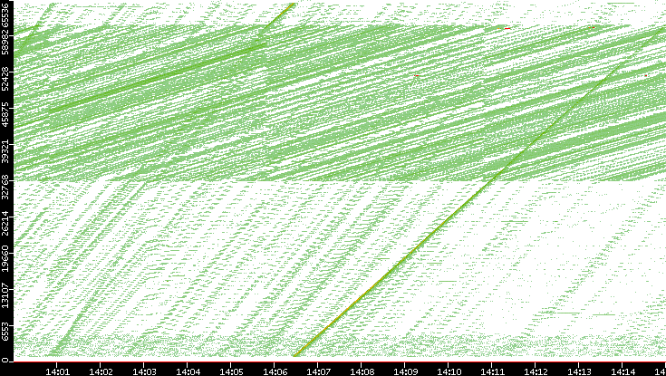 Src. Port vs. Time