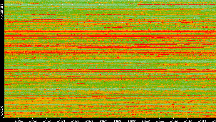 Dest. IP vs. Time