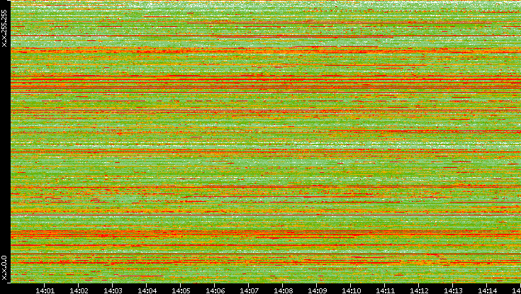 Src. IP vs. Time