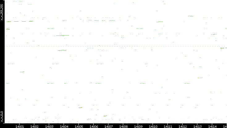 Dest. IP vs. Time