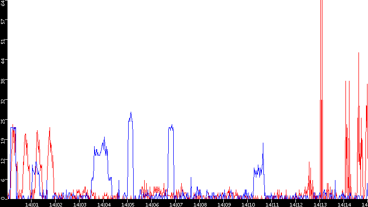 Nb. of Packets vs. Time