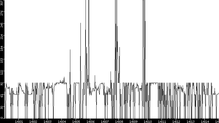 Average Packet Size vs. Time