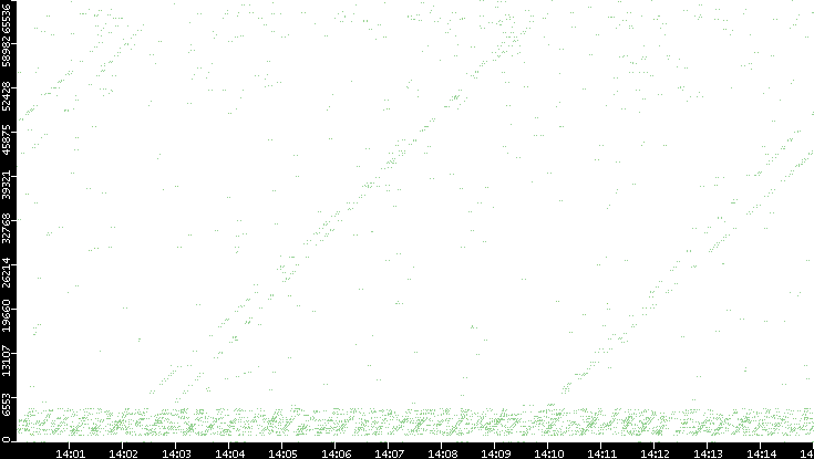 Src. Port vs. Time