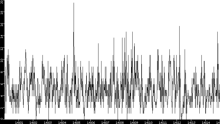 Throughput vs. Time