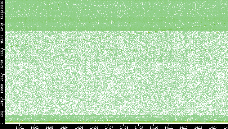 Dest. Port vs. Time