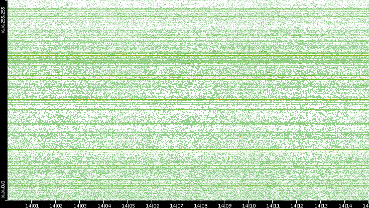 Src. IP vs. Time