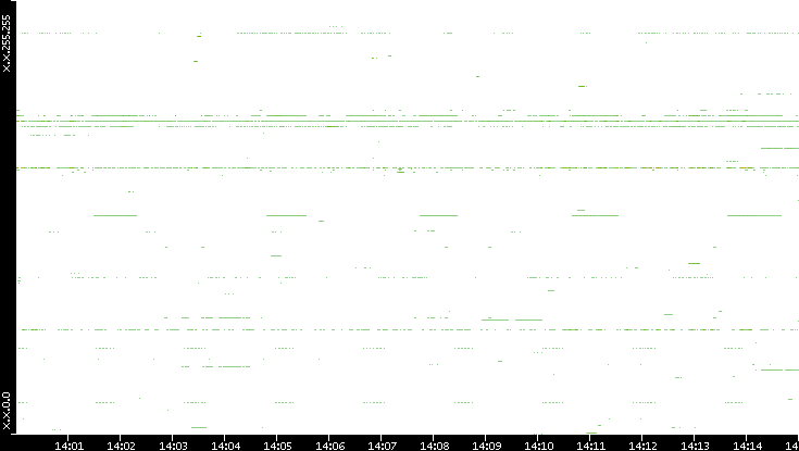 Dest. IP vs. Time