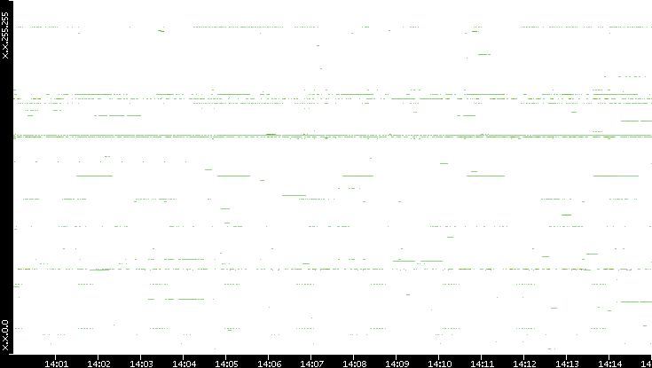Src. IP vs. Time