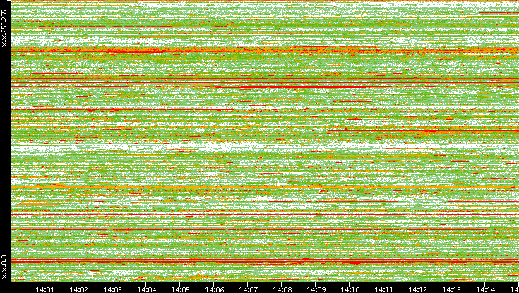 Dest. IP vs. Time