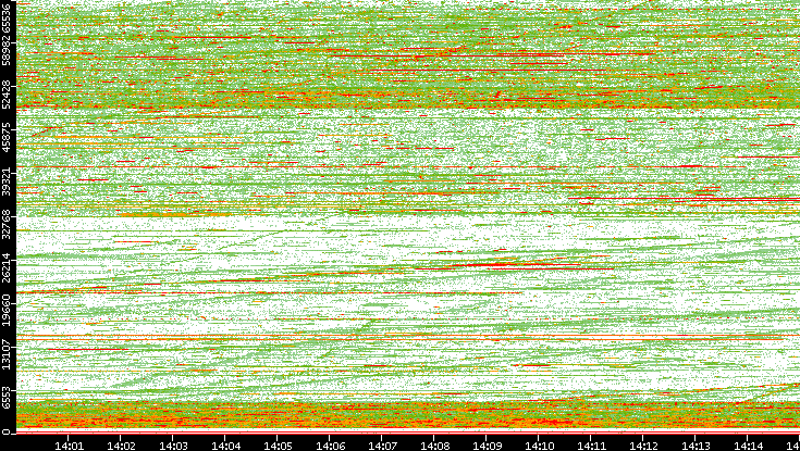 Dest. Port vs. Time