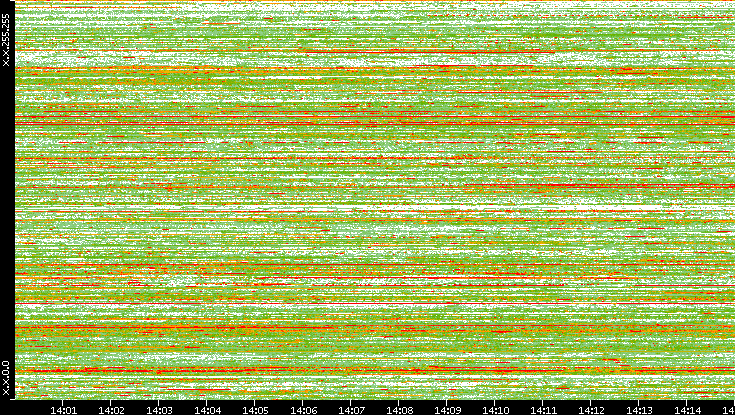 Src. IP vs. Time